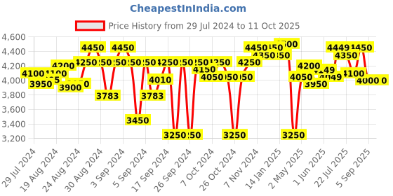 ajio.com carlo romano Knee-Length Boots with Buckle Strap carlo romano Price History Graph from 29 Jul 2024 to 10 Oct 2025