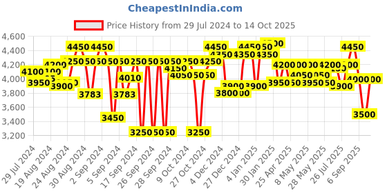 ajio.com carlo romano Knee-Length Boots with Zip Closure carlo romano Price History Graph from 29 Jul 2024 to 14 Oct 2025