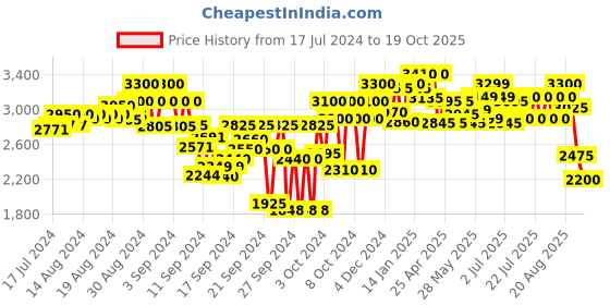 ajio.com carlo romano Knee-Length Heeled Boots carlo romano Price History Graph from 17 Jul 2024 to 19 Oct 2025