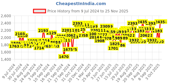 ajio.com carlo romano Lace-Up Ankle-Length Boots carlo romano Price History Graph from 9 Jul 2024 to 24 Nov 2025