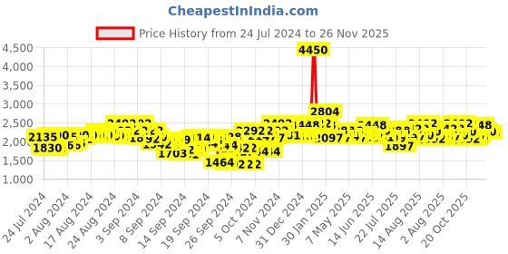 ajio.com carlo romano Lace-Up Ankle-Length Boots carlo romano Price History Graph from 24 Jul 2024 to 26 Nov 2025