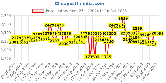 ajio.com carlo romano Lace-Up  Ankle-Length Boots carlo romano Price History Graph from 27 Jul 2024 to 10 Oct 2025