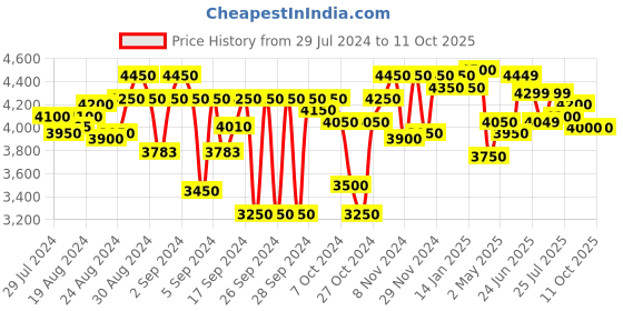 ajio.com carlo romano Lace-Up Knee-Length Boots with Zip Closure carlo romano Price History Graph from 29 Jul 2024 to 10 Oct 2025