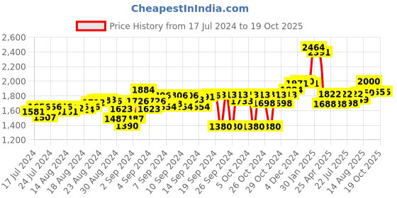 ajio.com carlo romano Lace-Up Round Toe Oxfords carlo romano Price History Graph from 17 Jul 2024 to 18 Oct 2025
