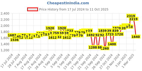 ajio.com carlo romano Lace-Up Shoes with Round Toe carlo romano Price History Graph from 17 Jul 2024 to 11 Oct 2025