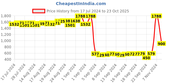 ajio.com carlo romano Men Bi-Fold Wallet carlo romano Price History Graph from 17 Jul 2024 to 23 Oct 2025