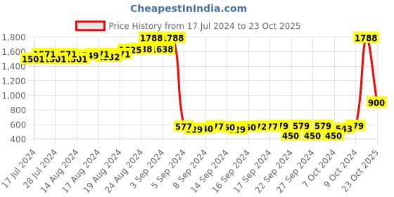 ajio.com carlo romano Men Bi-Fold Wallet carlo romano Price History Graph from 17 Jul 2024 to 23 Oct 2025