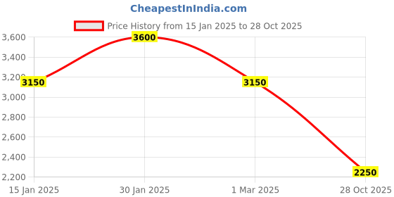 ajio.com carlo romano Men Casual Shoes carlo romano Price History Graph from 15 Jan 2025 to 28 Oct 2025
