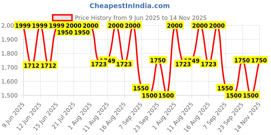 ajio.com carlo romano Men Casual Shoes with Lace Fastening carlo romano Price History Graph from 9 Jun 2025 to 14 Nov 2025