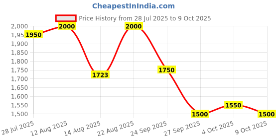 ajio.com carlo romano Men Casual Shoes with Synthetic Upper carlo romano Price History Graph from 28 Jul 2025 to 4 Oct 2025