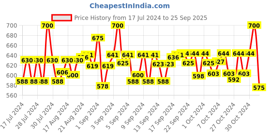 ajio.com carlo romano Men Checked Slip-On Slides carlo romano Price History Graph from 17 Jul 2024 to 25 Sep 2025