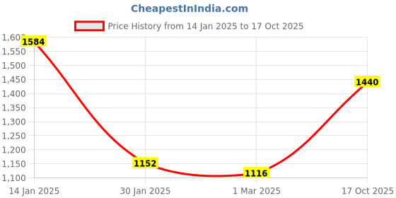 ajio.com carlo romano Men Croc-Embossed Almond-Toe Formal Shoes carlo romano Price History Graph from 14 Jan 2025 to 17 Oct 2025