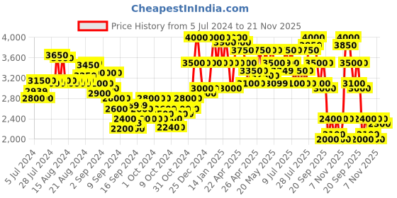 ajio.com carlo romano Men Croc-Embossed Double Strap Monks carlo romano Price History Graph from 5 Jul 2024 to 21 Nov 2025