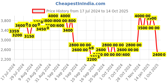 ajio.com carlo romano Men Croc-Embossed Genuine Leather Derby carlo romano Price History Graph from 17 Jul 2024 to 4 Oct 2025