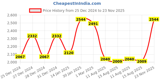 ajio.com carlo romano Men Croc-Embossed Genuine Leather Mocassins carlo romano Price History Graph from 25 Dec 2024 to 23 Nov 2025