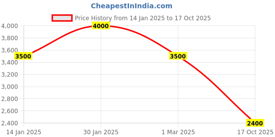 ajio.com carlo romano Men Croc-Embossed Lace-Up Shoes carlo romano Price History Graph from 14 Jan 2025 to 17 Oct 2025