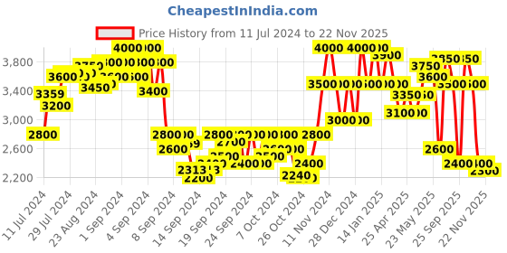 ajio.com carlo romano Men Croc Embossed Round-Toe Mocassins carlo romano Price History Graph from 11 Jul 2024 to 22 Nov 2025