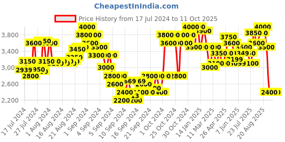ajio.com carlo romano Men Croc Embossed Round-Toe Monks carlo romano Price History Graph from 17 Jul 2024 to 11 Oct 2025