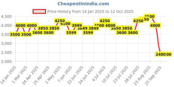 ajio.com carlo romano Men Croc-Embossed Shoes with Buckle-Closure carlo romano Price History Graph from 14 Jan 2025 to 12 Oct 2025