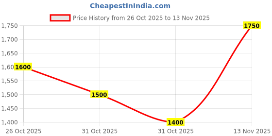 ajio.com carlo romano Men Embroidered Slip-On Flat Heel Shoes carlo romano Price History Graph from 26 Oct 2025 to 13 Nov 2025
