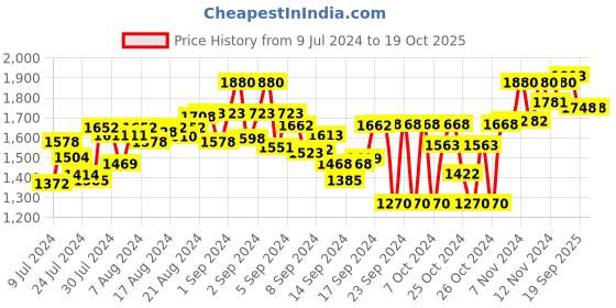 ajio.com carlo romano Men Flat Heel Lace-Up Sneakers carlo romano Price History Graph from 9 Jul 2024 to 18 Oct 2025