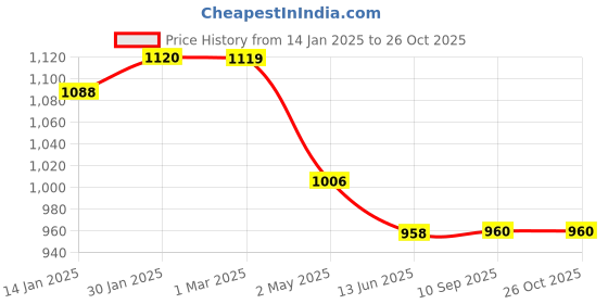 ajio.com carlo romano Men Low-Top Lace-Up Casual Shoes carlo romano Price History Graph from 14 Jan 2025 to 26 Oct 2025