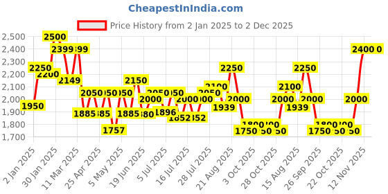 ajio.com carlo romano Men Low-Top Lace-Up Shoes carlo romano Price History Graph from 2 Jan 2025 to 2 Dec 2025