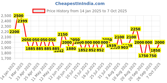 ajio.com carlo romano Men Low-Top Lace-Up Shoes carlo romano Price History Graph from 14 Jan 2025 to 2 Oct 2025