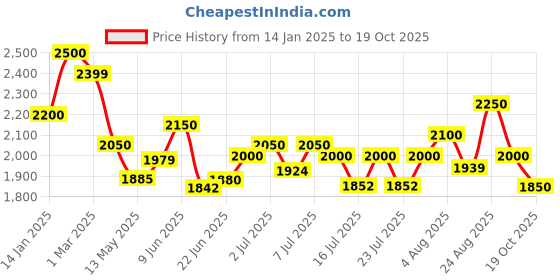 ajio.com carlo romano Men Low-Top Lace-Up Shoes carlo romano Price History Graph from 14 Jan 2025 to 19 Oct 2025