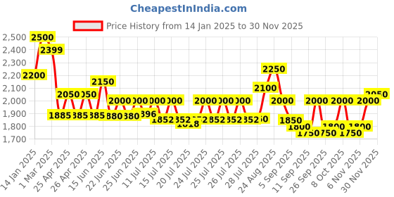 ajio.com carlo romano Men Low-Top Lace-Up Shoes carlo romano Price History Graph from 14 Jan 2025 to 7 Nov 2025