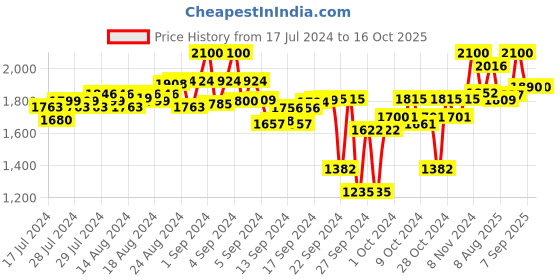 ajio.com carlo romano Men Low-Top Lace-Up Sneakers carlo romano Price History Graph from 17 Jul 2024 to 16 Oct 2025