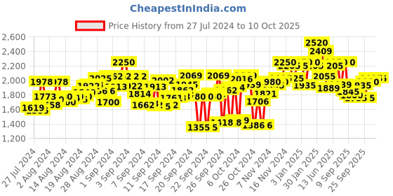 ajio.com carlo romano Men Regular Fit Slip-On Loafers carlo romano Price History Graph from 27 Jul 2024 to 10 Oct 2025