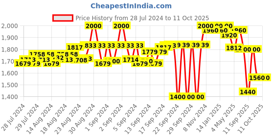 ajio.com carlo romano Men Regular Fit Slip-On Loafers carlo romano Price History Graph from 28 Jul 2024 to 11 Oct 2025