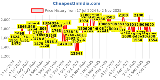 ajio.com carlo romano Men Round-Toe Brogues carlo romano Price History Graph from 17 Jul 2024 to 2 Nov 2025