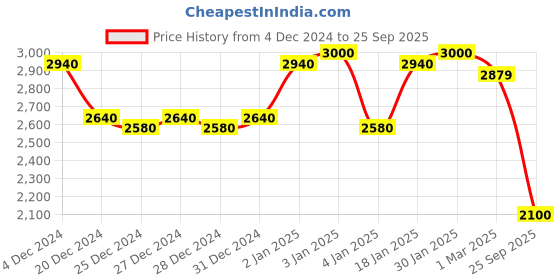 ajio.com carlo romano Men Round-Toe Chukka Boots carlo romano Price History Graph from 4 Dec 2024 to 25 Sep 2025