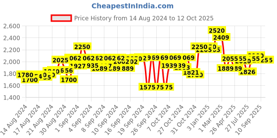 ajio.com carlo romano Men Round-Toe Lace-Up Derbys carlo romano Price History Graph from 14 Aug 2024 to 12 Oct 2025