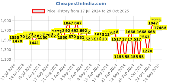 ajio.com carlo romano Men Round Toe Lace-Up Sneakers carlo romano Price History Graph from 17 Jul 2024 to 29 Oct 2025
