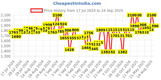 ajio.com carlo romano Men Round-Toe Lace-Up Sneakers carlo romano Price History Graph from 17 Jul 2024 to 24 Sep 2025