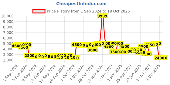 ajio.com carlo romano Men Round-Toe Monks with Buckle-Fastening carlo romano Price History Graph from 1 Sep 2024 to 17 Oct 2025