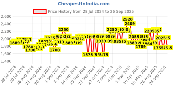 ajio.com carlo romano Men Round-Toe Slip-On Loafers carlo romano Price History Graph from 28 Jul 2024 to 26 Sep 2025