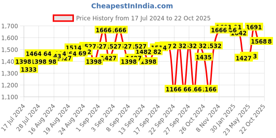 ajio.com carlo romano Penny Slip-On Loafers carlo romano Price History Graph from 17 Jul 2024 to 22 Oct 2025