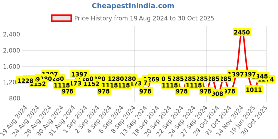 ajio.com carlo romano Regular Slip-Ons Shoes carlo romano Price History Graph from 19 Aug 2024 to 30 Oct 2025