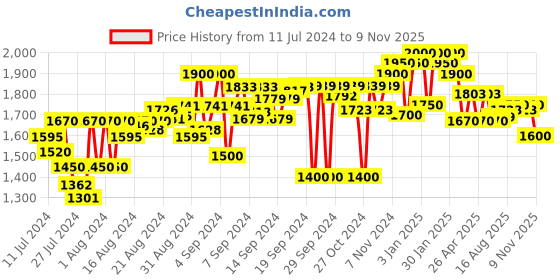 ajio.com carlo romano Round-Toe Heeled Derbys carlo romano Price History Graph from 11 Jul 2024 to 9 Nov 2025