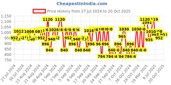 ajio.com carlo romano Round-Toe Lace-Up Shoes carlo romano Price History Graph from 27 Jul 2024 to 20 Oct 2025
