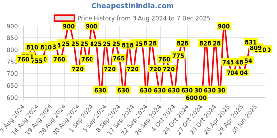 ajio.com carlo romano Round-Toe Slip-On  Casual Shoes carlo romano Price History Graph from 3 Aug 2024 to 5 Dec 2025