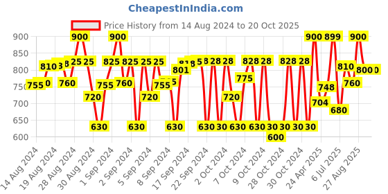 ajio.com carlo romano Round-Toe Slip-On Casual Shoes carlo romano Price History Graph from 14 Aug 2024 to 20 Oct 2025