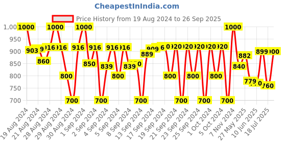 ajio.com carlo romano Round-Toe Slip-On Casual Shoes carlo romano Price History Graph from 19 Aug 2024 to 26 Sep 2025