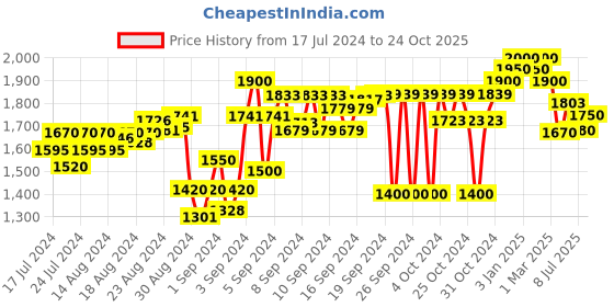 ajio.com carlo romano Round-Toe Slip-On Heeled Shoes carlo romano Price History Graph from 17 Jul 2024 to 24 Oct 2025
