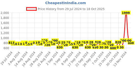 ajio.com carlo romano Round-Toe Slip-On Shoes carlo romano Price History Graph from 29 Jul 2024 to 18 Oct 2025