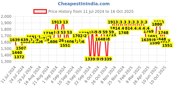 ajio.com carlo romano Shoe-Style Slip-On Sandals carlo romano Price History Graph from 11 Jul 2024 to 16 Oct 2025